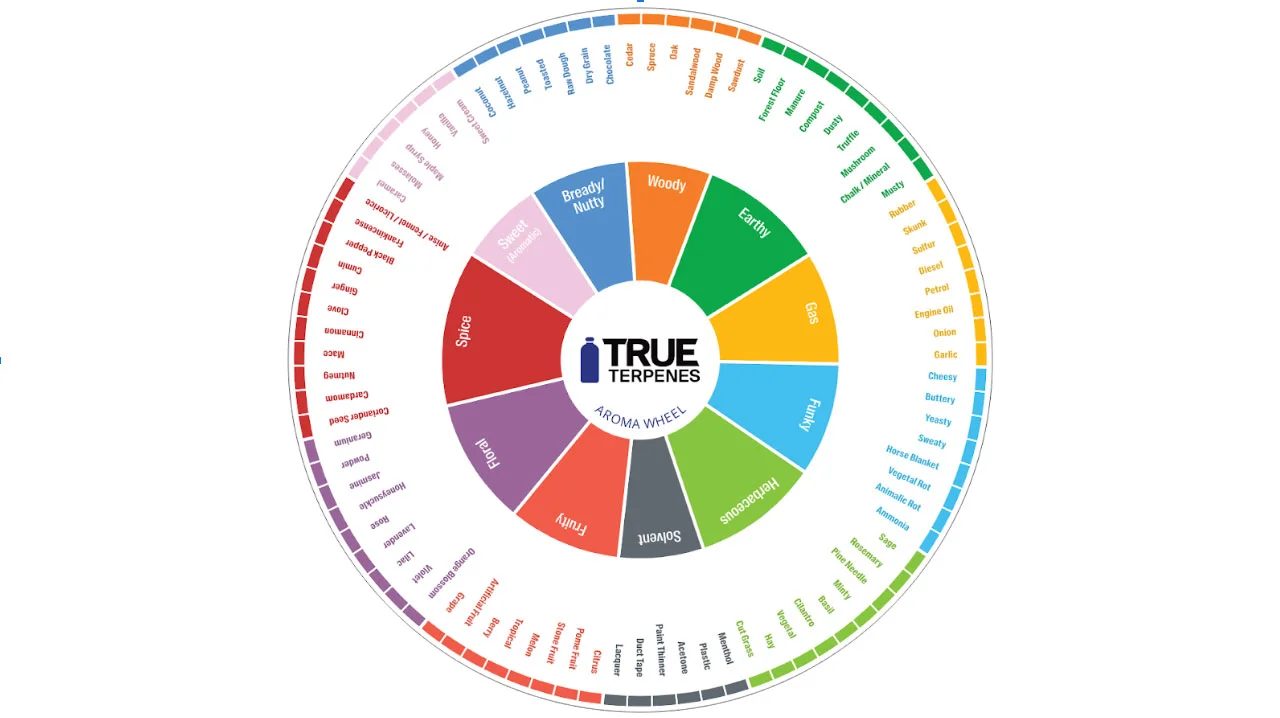 Detecting and Identifying Preroll Aromas